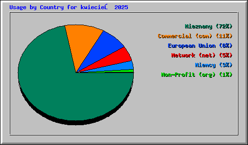 Usage by Country for kwiecień 2025