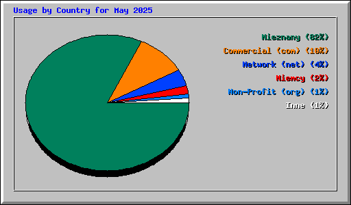 Usage by Country for May 2025
