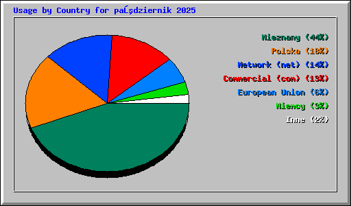 Usage by Country for październik 2025