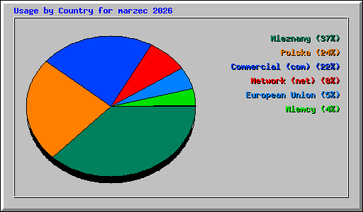 Usage by Country for marzec 2026