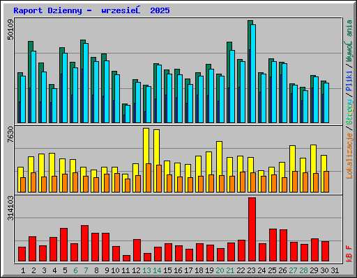 Raport Dzienny -  wrzesień 2025