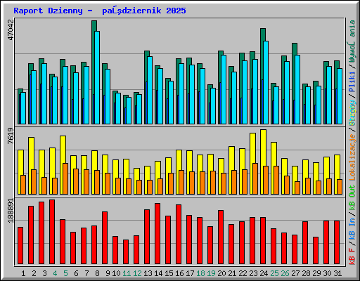Raport Dzienny -  październik 2025