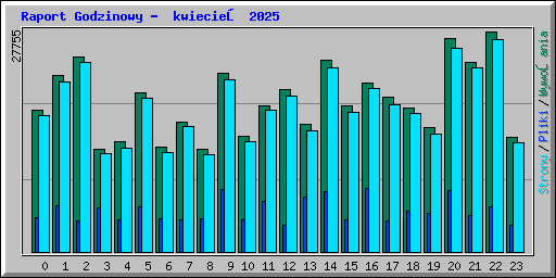 Raport Godzinowy -  kwiecień 2025
