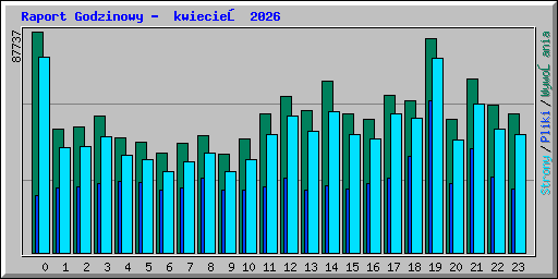 Raport Godzinowy -  kwiecień 2026